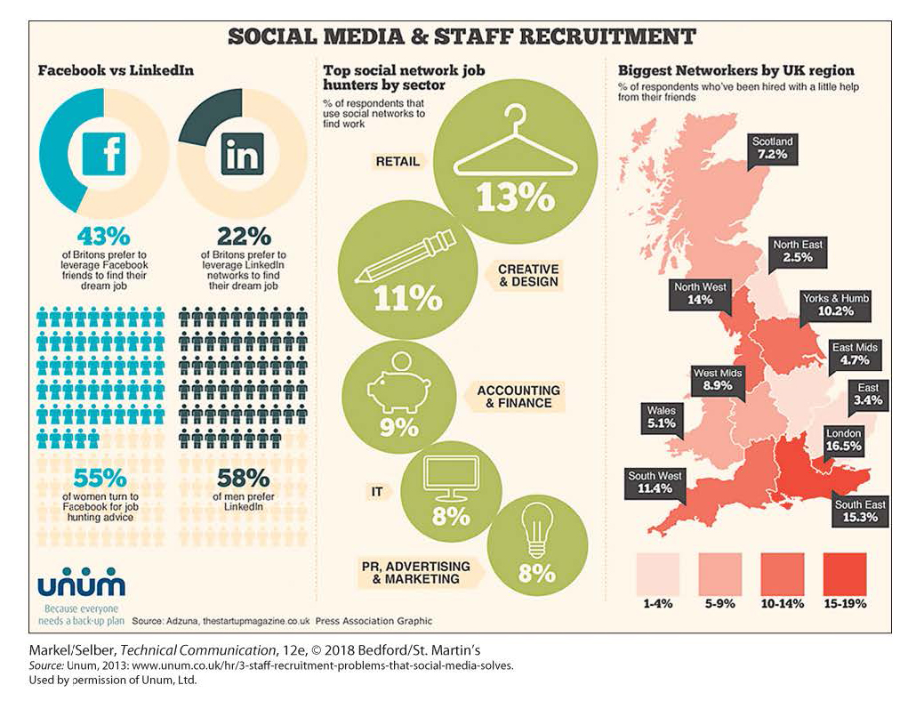 Infographic on how job seekers in England use social media